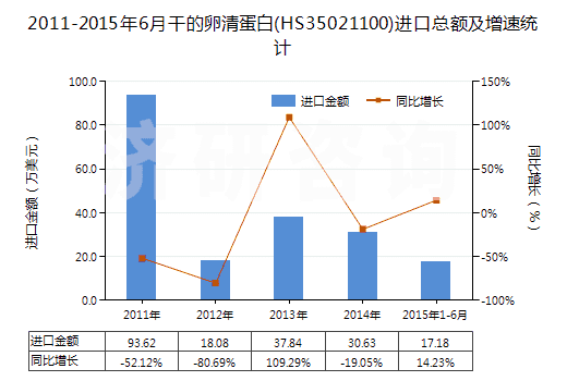 2011-2015年6月干的卵清蛋白(HS35021100)進口總額及增速統(tǒng)計